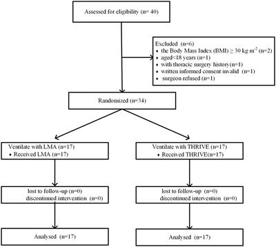 Transnasal humidified rapid-insufflation ventilator exchange compared with laryngeal mask airway for endoscopic thoracic sympathectomy: a randomized controlled trial